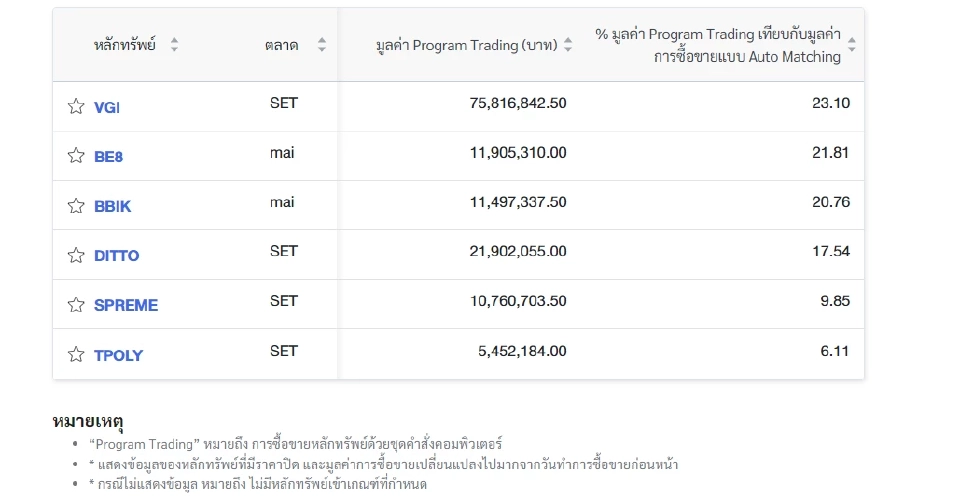 "โรบอทเทรดดิ้ง" วันนี้ 10 ก.ค. สถานะขายสุทธิ 918 ล้านบาท  VGI เจอเทรดหนักสุด