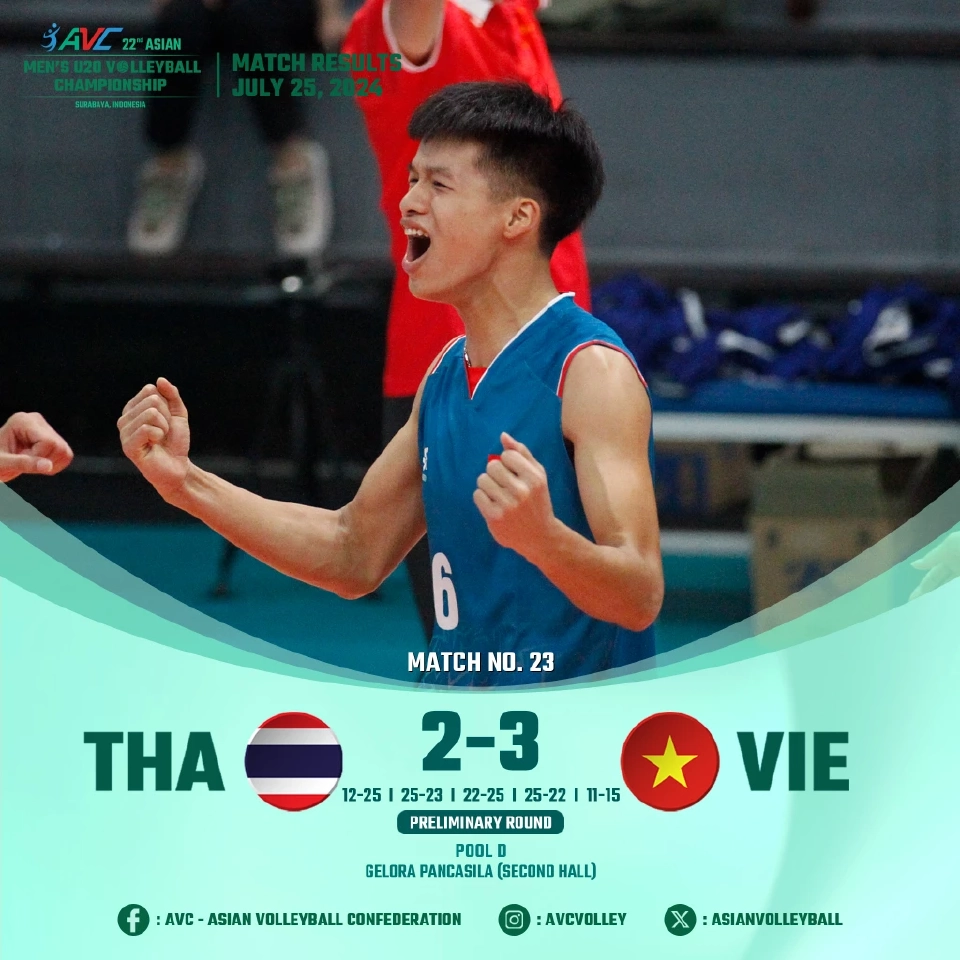 ถ่ายทอดสดวอลเลย์บอลชายU20 วันนี้ "ไทย vs เวียดนาม" AVC ชิงแแชมป์เอเชีย 2024