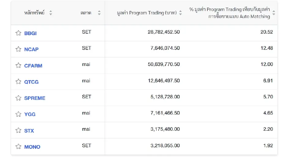 "โรบอทเทรดดิ้ง" วันนี้ กินวอลุ่มตลาด 38% สถานะซื้อสุทธิ 284 ล้านบาท