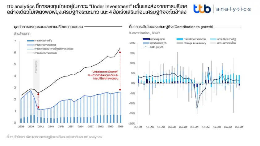 ttb analytics  แนะเร่งฟื้นลงทุนไทยในภาวะ Under Investment
