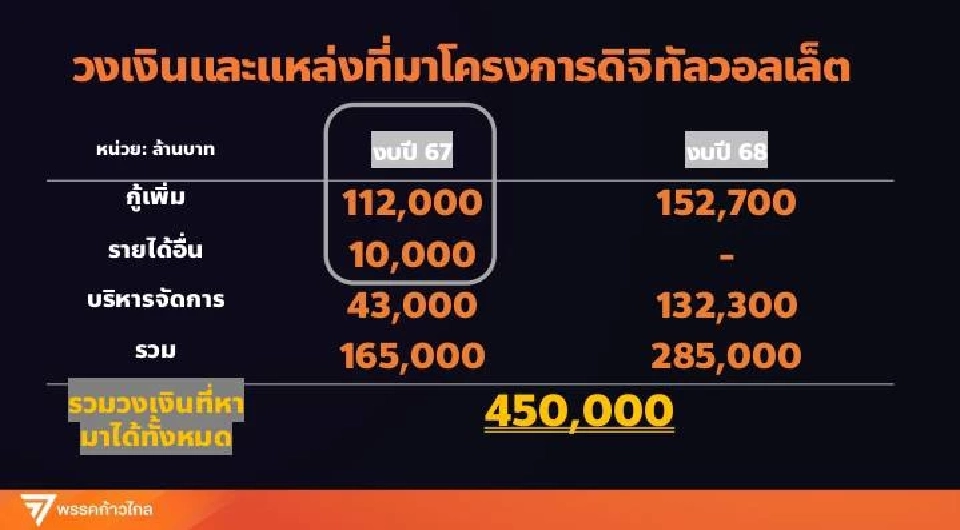 เบ่งงบ-กู้เพิ่ม-รายได้ไม่เพิ่ม ศิริกัญญา ชำแหละ "เงินดิจิทัลวอลเล็ต"
