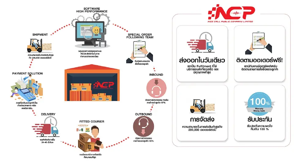 "NCP" รุกต่อยอดธุรกิจผุด 2 บริการตอบโจทย์ตลาด-ขยายฐานลูกค้า