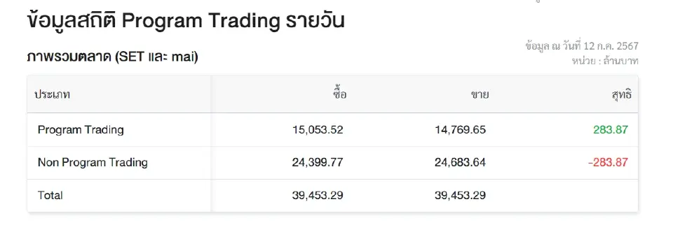 "โรบอทเทรดดิ้ง" วันนี้ กินวอลุ่มตลาด 38% สถานะซื้อสุทธิ 284 ล้านบาท