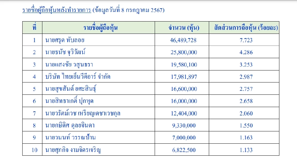 YGG เผยรายชื่อผู้ถือหุ้นใหญ่ หลัง "ธนัช จุวิวัฒน์" ถูกฟอร์ซเซลเทขาย 222 ล้านหุ้น
