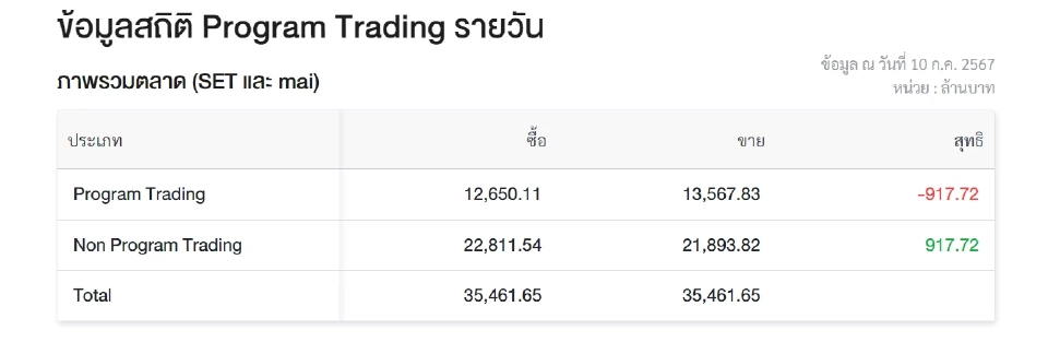 "โรบอทเทรดดิ้ง" วันนี้ 10 ก.ค. สถานะขายสุทธิ 918 ล้านบาท  VGI เจอเทรดหนักสุด