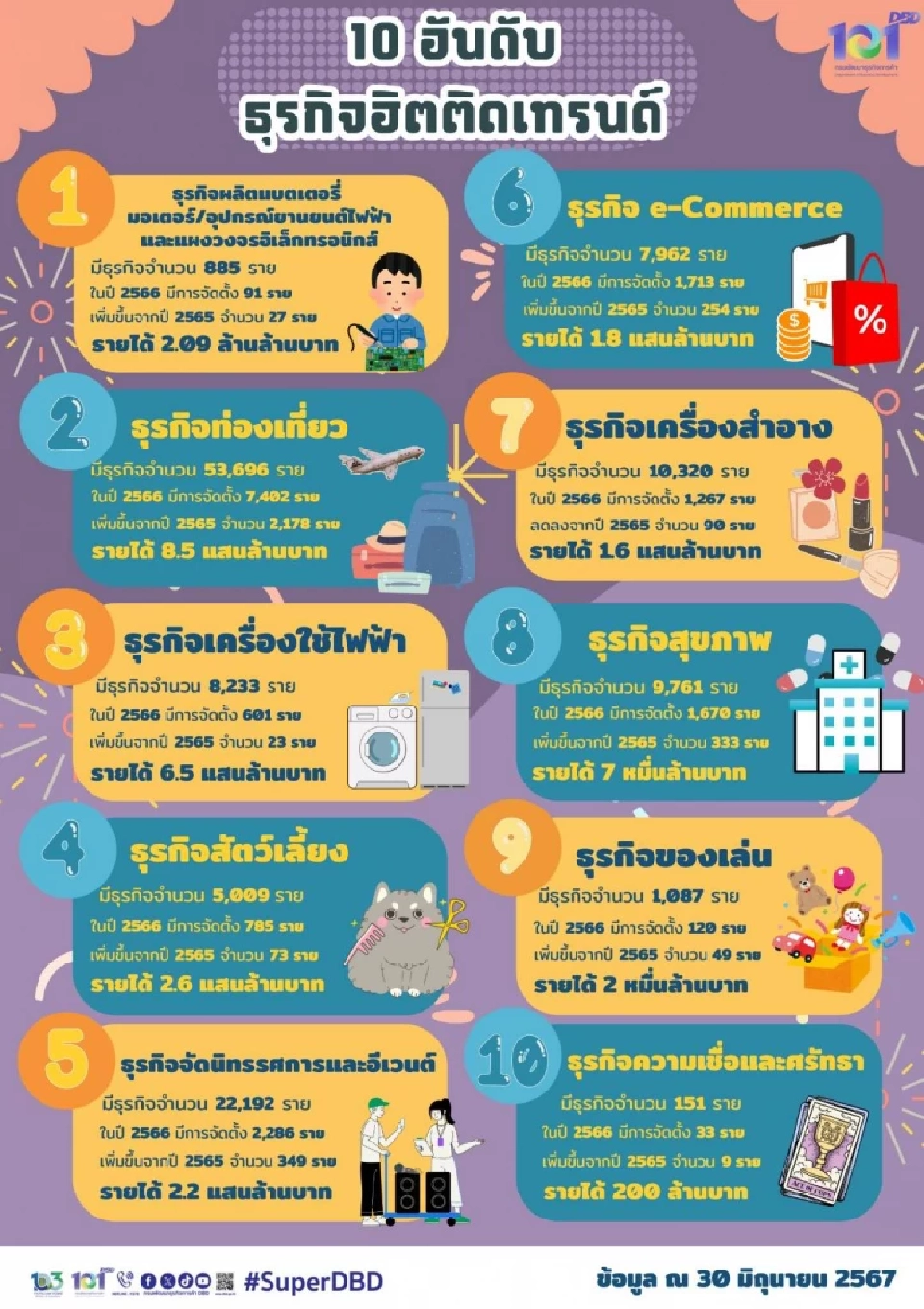 10 อันดับธุรกิจยอดฮิตติดเทรนด์ของไทยในปี 2566 (ที่มา: กรมพัฒนาธุรกิจการค้า กระทรวงพาณิชย์)
