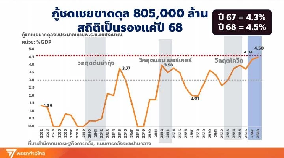 เบ่งงบ-กู้เพิ่ม-รายได้ไม่เพิ่ม ศิริกัญญา ชำแหละ "เงินดิจิทัลวอลเล็ต"