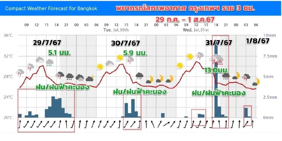 สภาพฝนฟ้ากทม.ปริมณฑล วันที่ 30 -31 ก.ค.เช็คพยากรณ์อากาศที่นี่