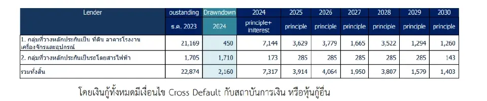 EA เร่งดึง "พาร์ทเนอร์"เสริมแกร่งการเงิน กางแหล่งเงินพร้อมชำระหนี้ปี 67