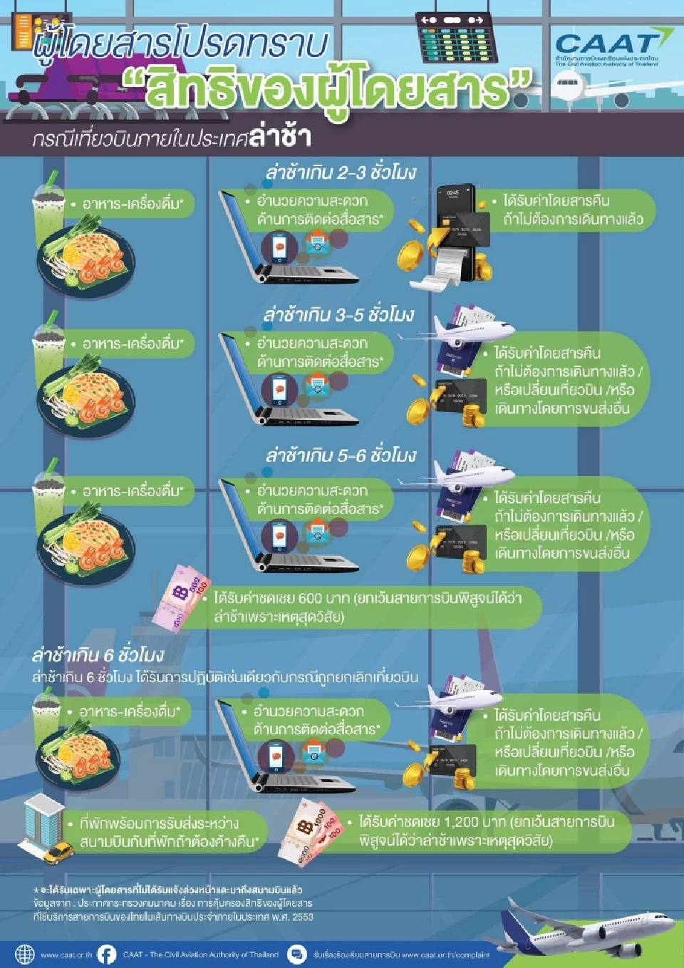 สิทธิของผู้โดยสาร ในกรณีที่สายการบินภายในประเทศล่าช้า