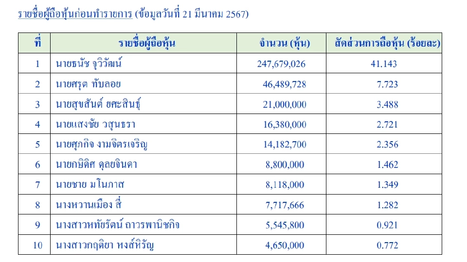 YGG เผยรายชื่อผู้ถือหุ้นใหญ่ หลัง "ธนัช จุวิวัฒน์" ถูกฟอร์ซเซลเทขาย 222 ล้านหุ้น