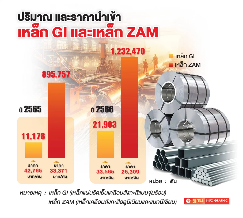 2 บิ๊กเตือนอันตราย \"เหล็ก ZAM\" เลี่ยงเอดี ทุบกำลังผลิตไทย -ผู้บริโภคเสี่ยง