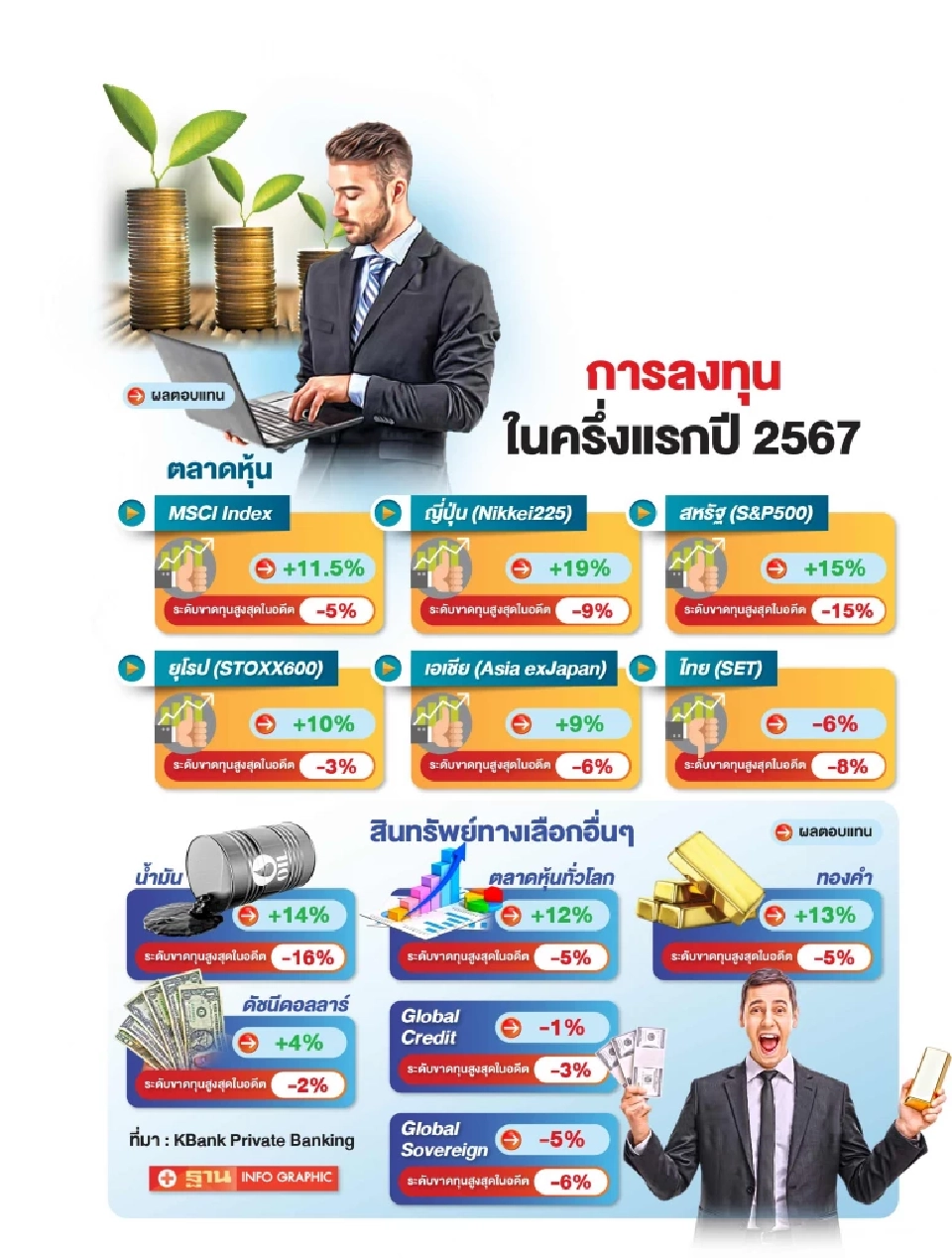 คนไทยแห่ลงทุนหุ้นนอก ดันสินทรัพย์โต 136%