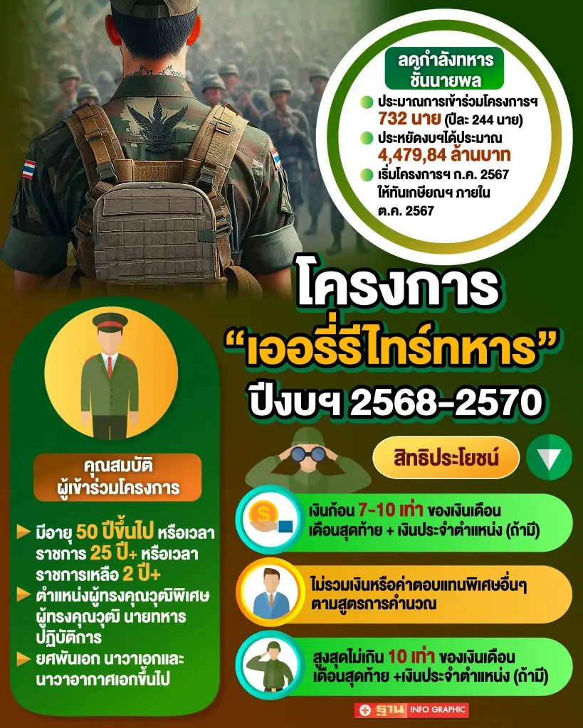  โครงการเออร์ลี่รีไทร์ทหารล่าสุด 