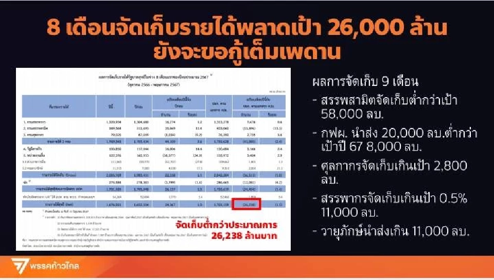 เบ่งงบ-กู้เพิ่ม-รายได้ไม่เพิ่ม ศิริกัญญา ชำแหละ "เงินดิจิทัลวอลเล็ต"