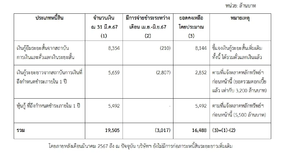 EA เร่งดึง "พาร์ทเนอร์"เสริมแกร่งการเงิน กางแหล่งเงินพร้อมชำระหนี้ปี 67
