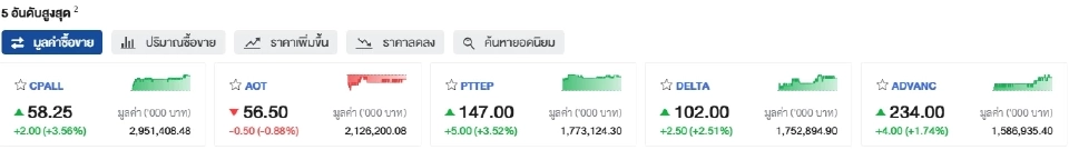 5 อันดับหุ้นซื้อขายสูงสุด