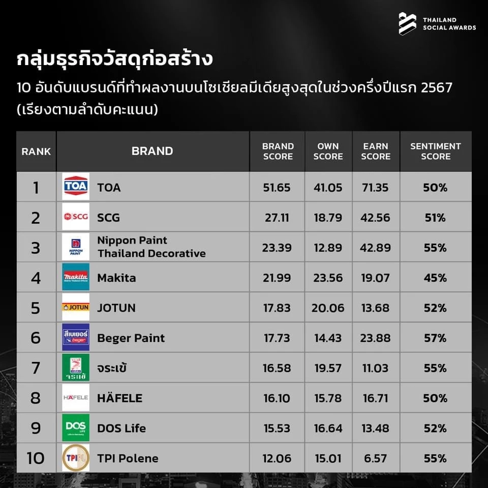ทำถึง! เปิด 10 อันดับแบรนด์ที่มีผลงานโดดเด่นบนโซเชียลมีเดีย ครึ่งแรก ปี 2567