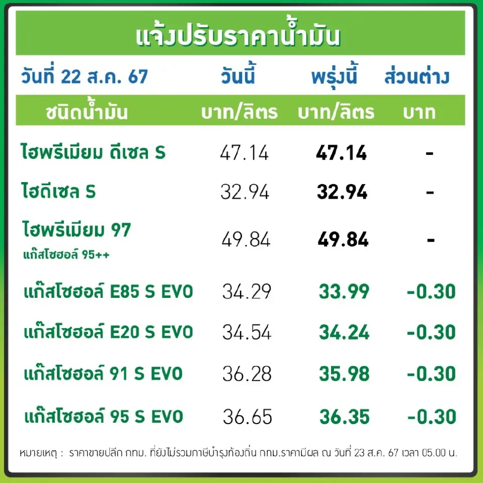 ราคาน้ำมันวันนี้2567 (24 ส.ค.) บางจาก ปตท. อัปเดตราคาล่าสุด