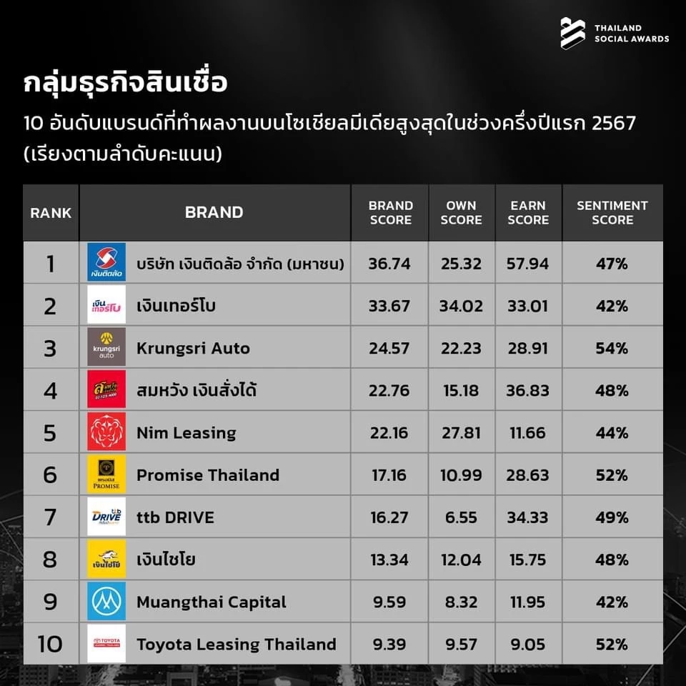 ทำถึง! เปิด 10 อันดับแบรนด์ที่มีผลงานโดดเด่นบนโซเชียลมีเดีย ครึ่งแรก ปี 2567