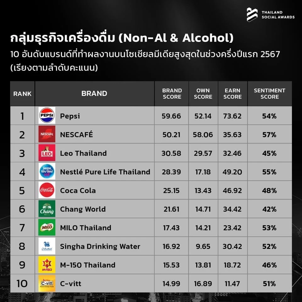 ทำถึง! เปิด 10 อันดับแบรนด์ที่มีผลงานโดดเด่นบนโซเชียลมีเดีย ครึ่งแรก ปี 2567