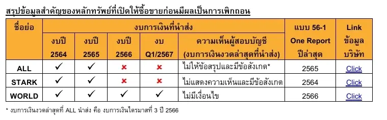 สรุปข้อมูลสำคัญของหลักทรัพย์ที่เปิดให้ซื้อขายก่อนมีผลเป็นการเพิกถอน 