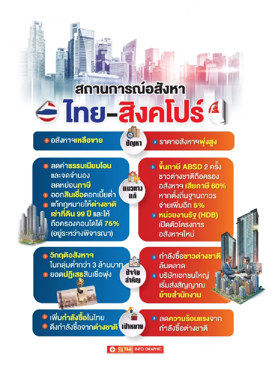 ถอดบทเรียนรัฐบาลสิงคโปร์ แก้ปัญหาบ้านแพงตรงจุด แล้วไทยล่ะ?