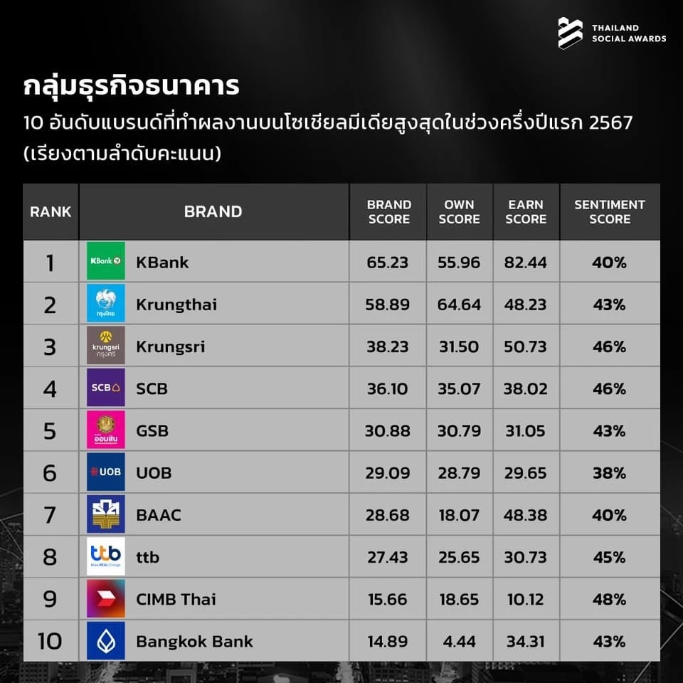ทำถึง! เปิด 10 อันดับแบรนด์ที่มีผลงานโดดเด่นบนโซเชียลมีเดีย ครึ่งแรก ปี 2567