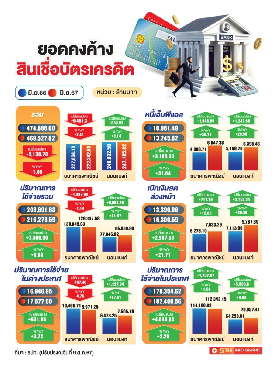 ยอดคงค้างสินเชื่อบัตรเครดิต