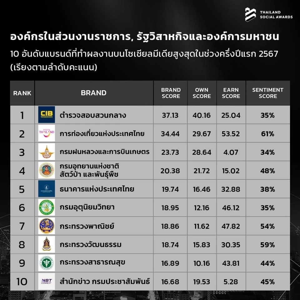 ทำถึง! เปิด 10 อันดับแบรนด์ที่มีผลงานโดดเด่นบนโซเชียลมีเดีย ครึ่งแรก ปี 2567