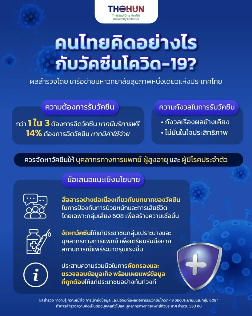 เปิดผลสำรวจคนไทย 1 ใน 3 ยังต้องการรับ “วัคซีนโควิด-19” หากมีบริการฟรี