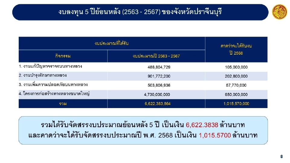 คมนาคมแจงยิบแผนพัฒนาทางหลวง 304 เขาหินซ้อน - กบินทร์บุรี แก้ปัญหาจราจร EEC