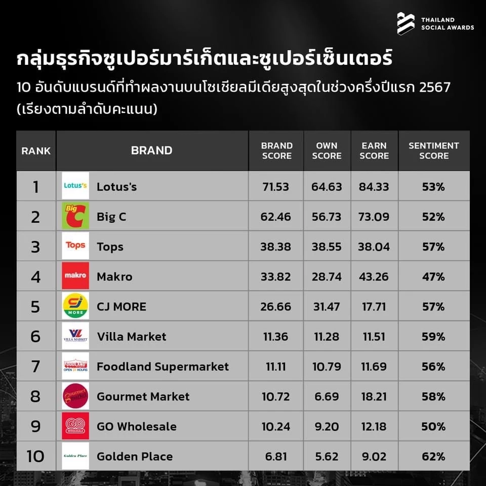 ทำถึง! เปิด 10 อันดับแบรนด์ที่มีผลงานโดดเด่นบนโซเชียลมีเดีย ครึ่งแรก ปี 2567