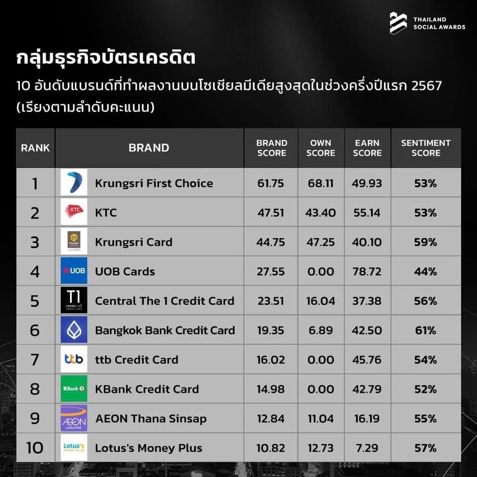 ทำถึง! เปิด 10 อันดับแบรนด์ที่มีผลงานโดดเด่นบนโซเชียลมีเดีย ครึ่งแรก ปี 2567