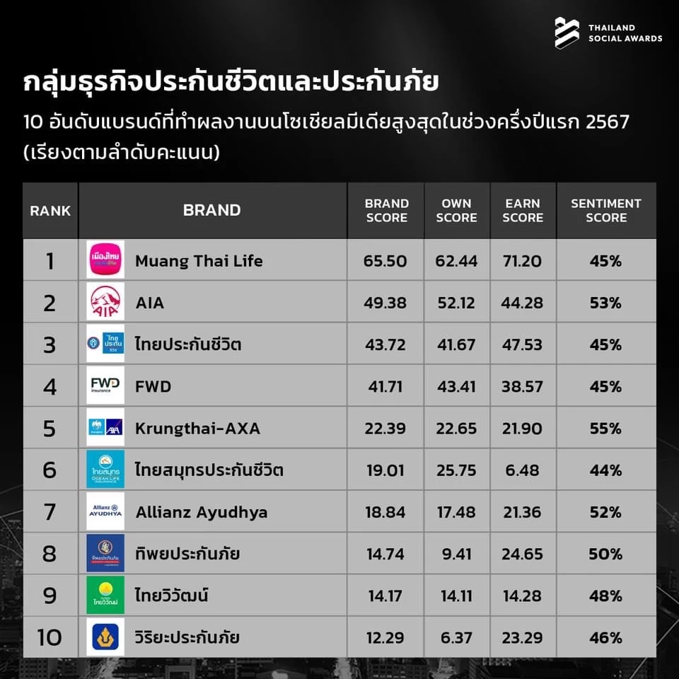 ทำถึง! เปิด 10 อันดับแบรนด์ที่มีผลงานโดดเด่นบนโซเชียลมีเดีย ครึ่งแรก ปี 2567