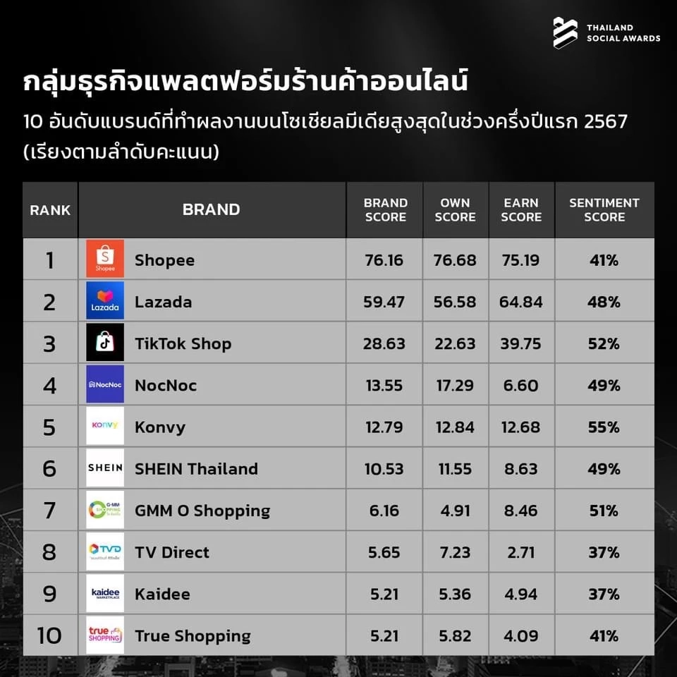 ทำถึง! เปิด 10 อันดับแบรนด์ที่มีผลงานโดดเด่นบนโซเชียลมีเดีย ครึ่งแรก ปี 2567