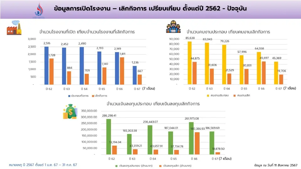 กรมโรงงาน โชว์ 7 เดือน โรงงานเปิดใหม่เงินลงทุน 1.67 แสนล้าน จ้างงาน 25,663 คน