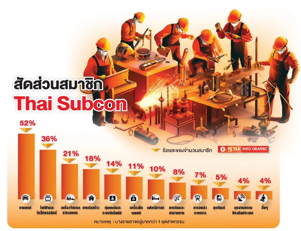 นายกใหม่ Thai Subcon ลุยยกเครื่อง 500 สมาชิก รักษาตลาด 2 แสนล้าน