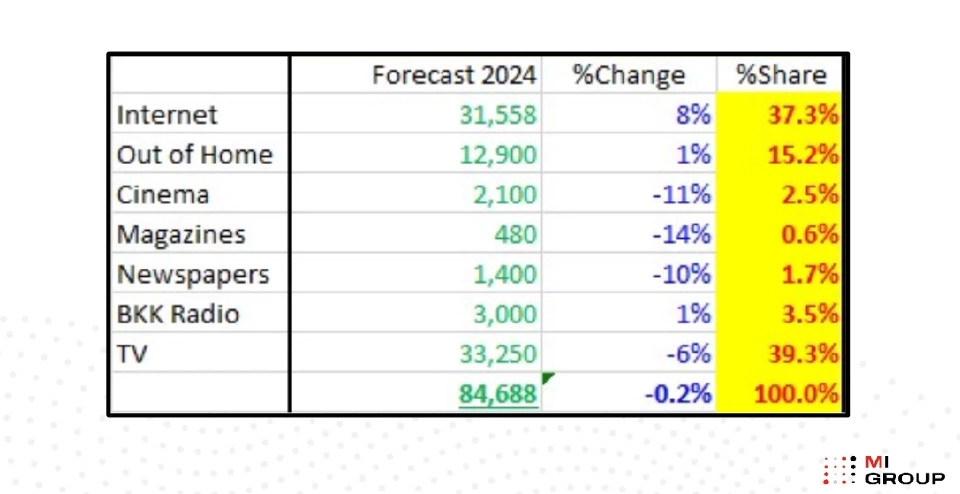 MI GROUP คาดการณ์ตลาดโฆษณา-ธุรกิจ 4 เดือนสุดท้ายสะดุด หลัง "เศรษฐา" พ้นนายกฯ