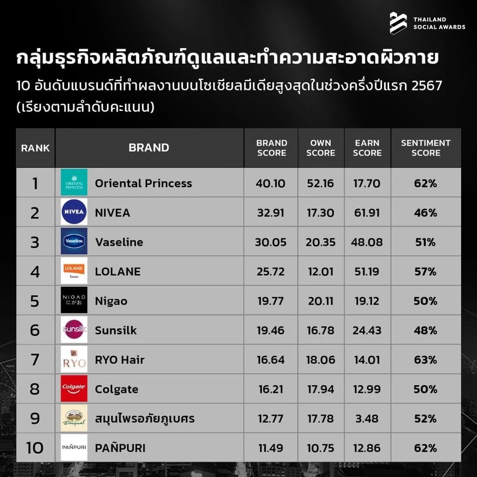 ทำถึง! เปิด 10 อันดับแบรนด์ที่มีผลงานโดดเด่นบนโซเชียลมีเดีย ครึ่งแรก ปี 2567
