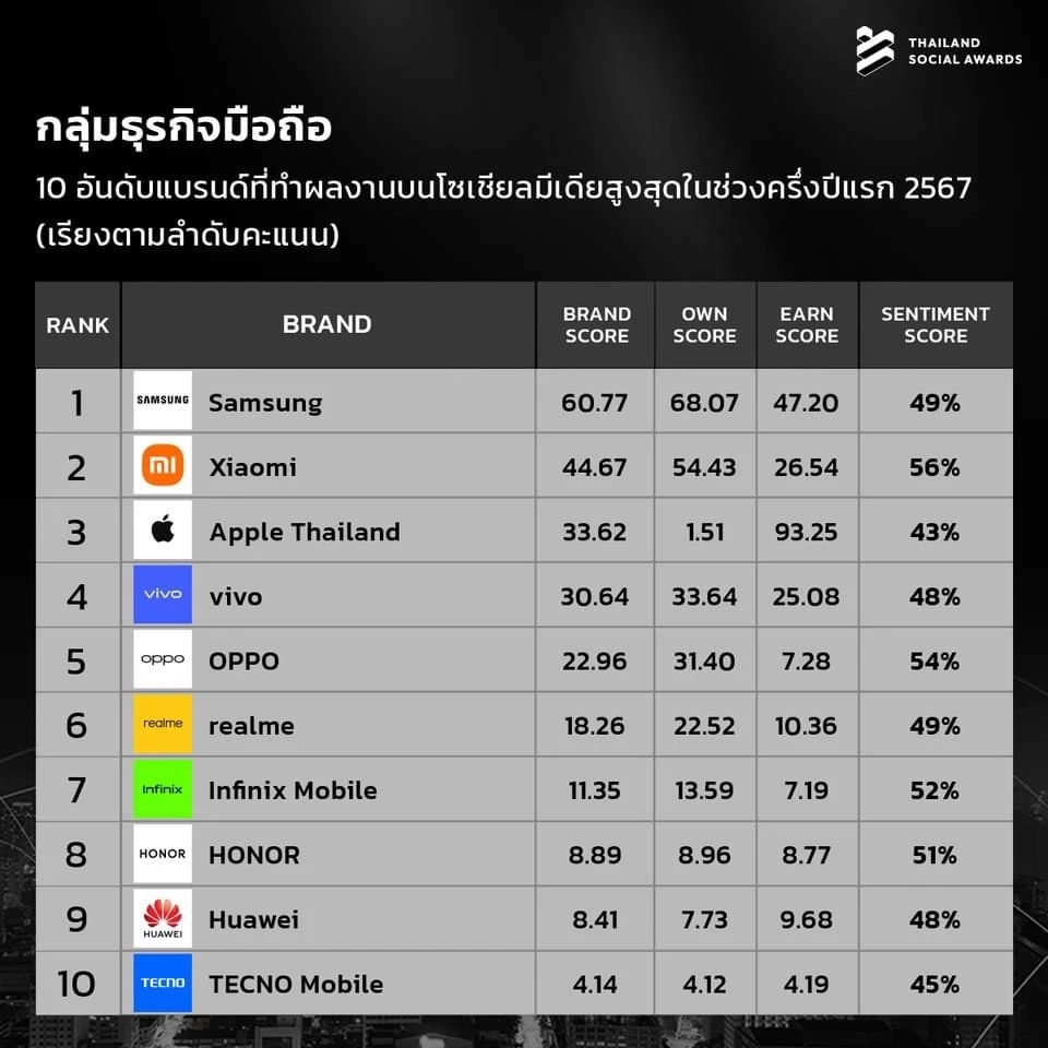 ทำถึง! เปิด 10 อันดับแบรนด์ที่มีผลงานโดดเด่นบนโซเชียลมีเดีย ครึ่งแรก ปี 2567