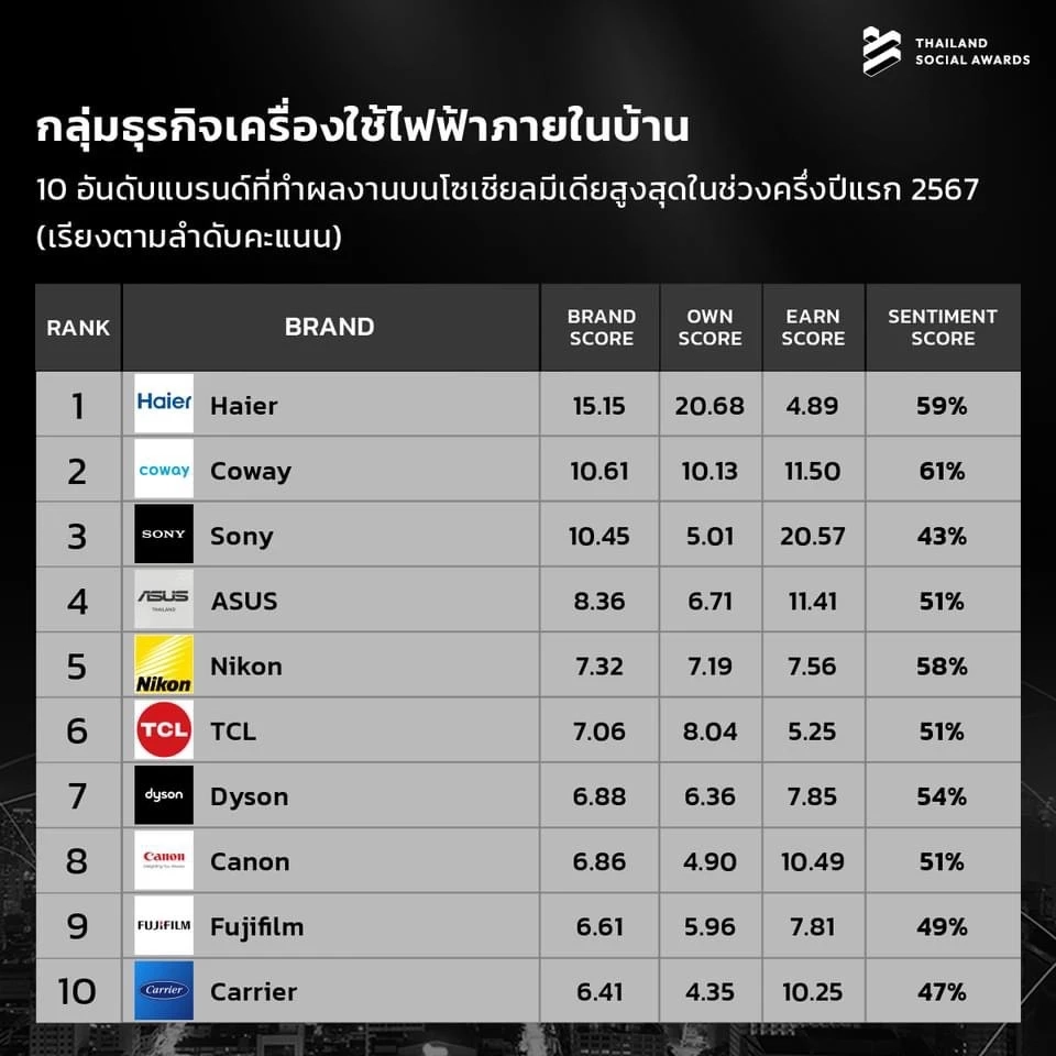ทำถึง! เปิด 10 อันดับแบรนด์ที่มีผลงานโดดเด่นบนโซเชียลมีเดีย ครึ่งแรก ปี 2567
