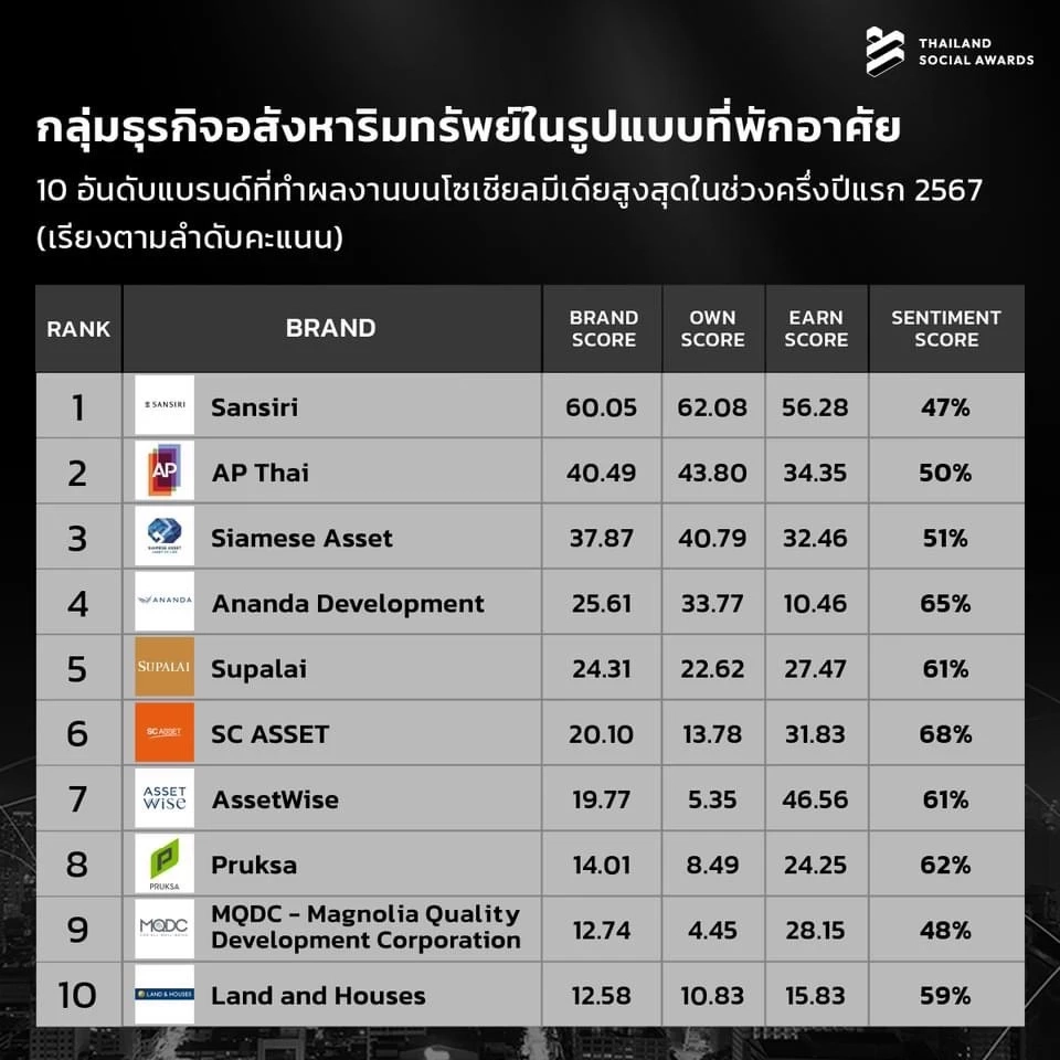 ทำถึง! เปิด 10 อันดับแบรนด์ที่มีผลงานโดดเด่นบนโซเชียลมีเดีย ครึ่งแรก ปี 2567