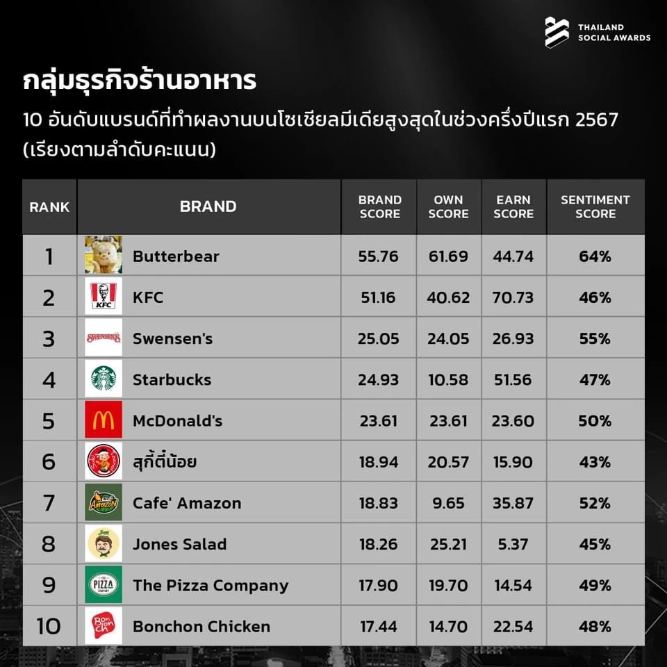 ทำถึง! เปิด 10 อันดับแบรนด์ที่มีผลงานโดดเด่นบนโซเชียลมีเดีย ครึ่งแรก ปี 2567