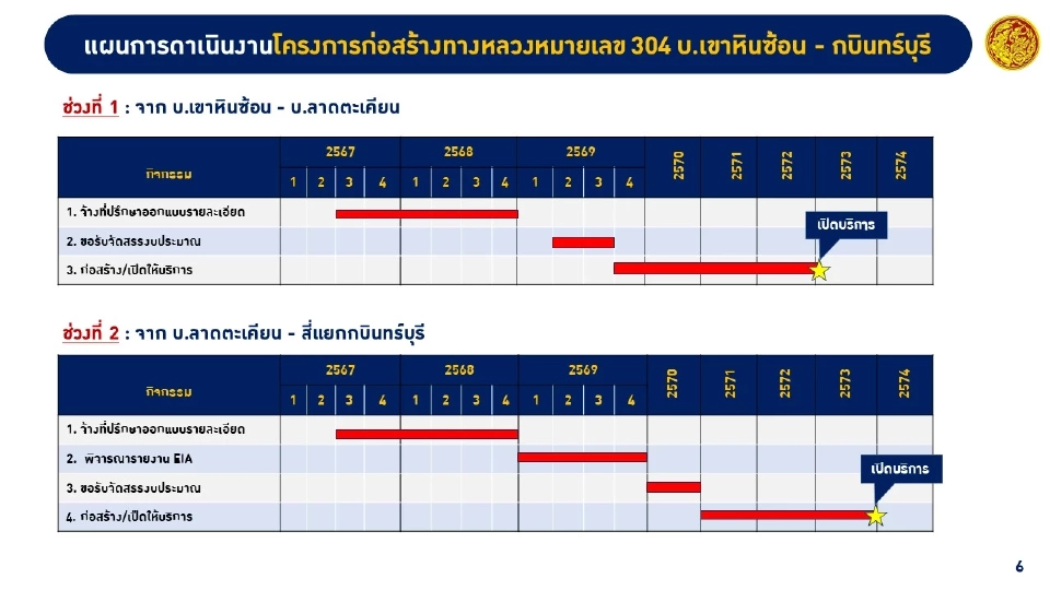 คมนาคมแจงยิบแผนพัฒนาทางหลวง 304 เขาหินซ้อน - กบินทร์บุรี แก้ปัญหาจราจร EEC