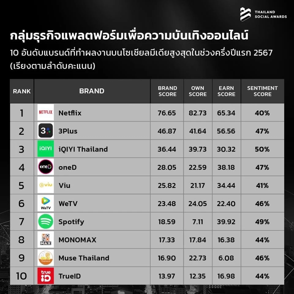 ทำถึง! เปิด 10 อันดับแบรนด์ที่มีผลงานโดดเด่นบนโซเชียลมีเดีย ครึ่งแรก ปี 2567