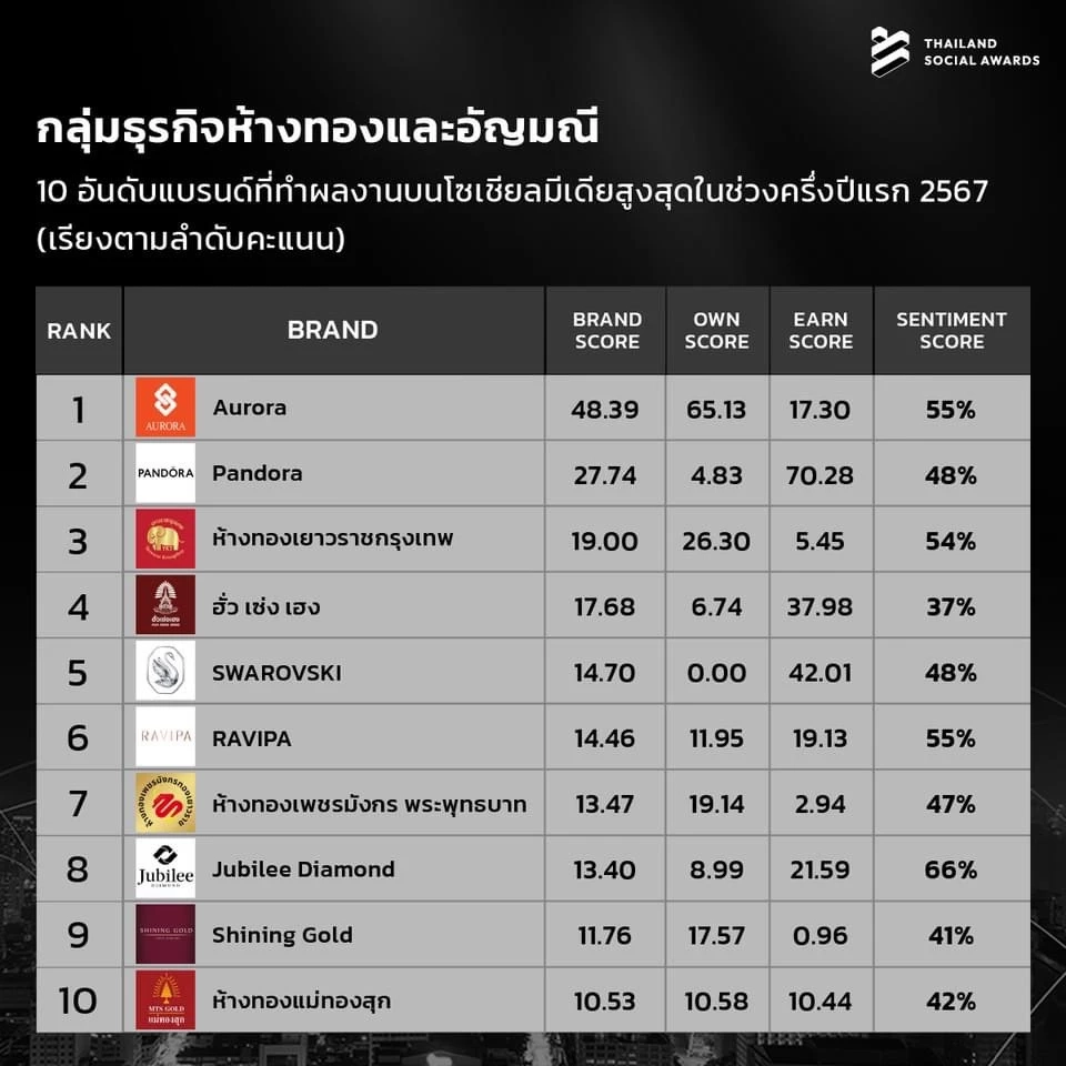 ทำถึง! เปิด 10 อันดับแบรนด์ที่มีผลงานโดดเด่นบนโซเชียลมีเดีย ครึ่งแรก ปี 2567
