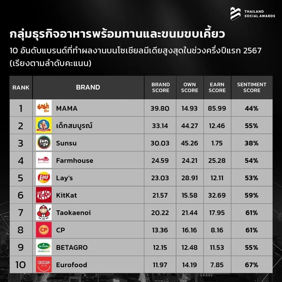 ทำถึง! เปิด 10 อันดับแบรนด์ที่มีผลงานโดดเด่นบนโซเชียลมีเดีย ครึ่งแรก ปี 2567