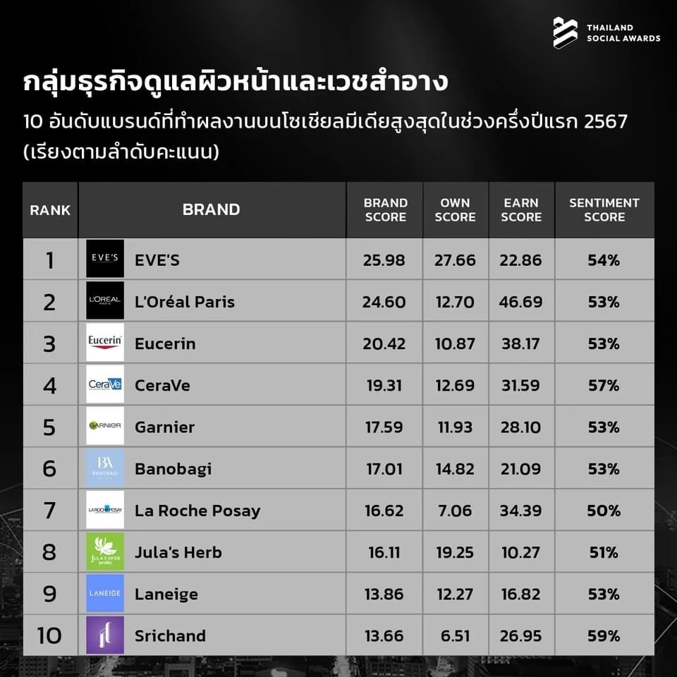 ทำถึง! เปิด 10 อันดับแบรนด์ที่มีผลงานโดดเด่นบนโซเชียลมีเดีย ครึ่งแรก ปี 2567