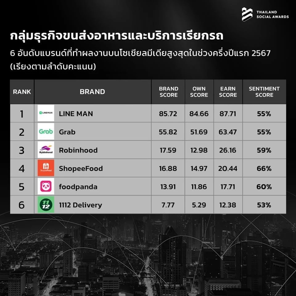ทำถึง! เปิด 10 อันดับแบรนด์ที่มีผลงานโดดเด่นบนโซเชียลมีเดีย ครึ่งแรก ปี 2567